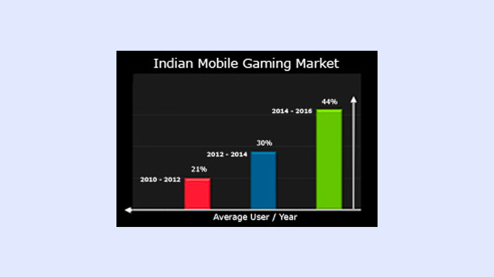 Indian Gaming Market Poised for Bigger Achievements