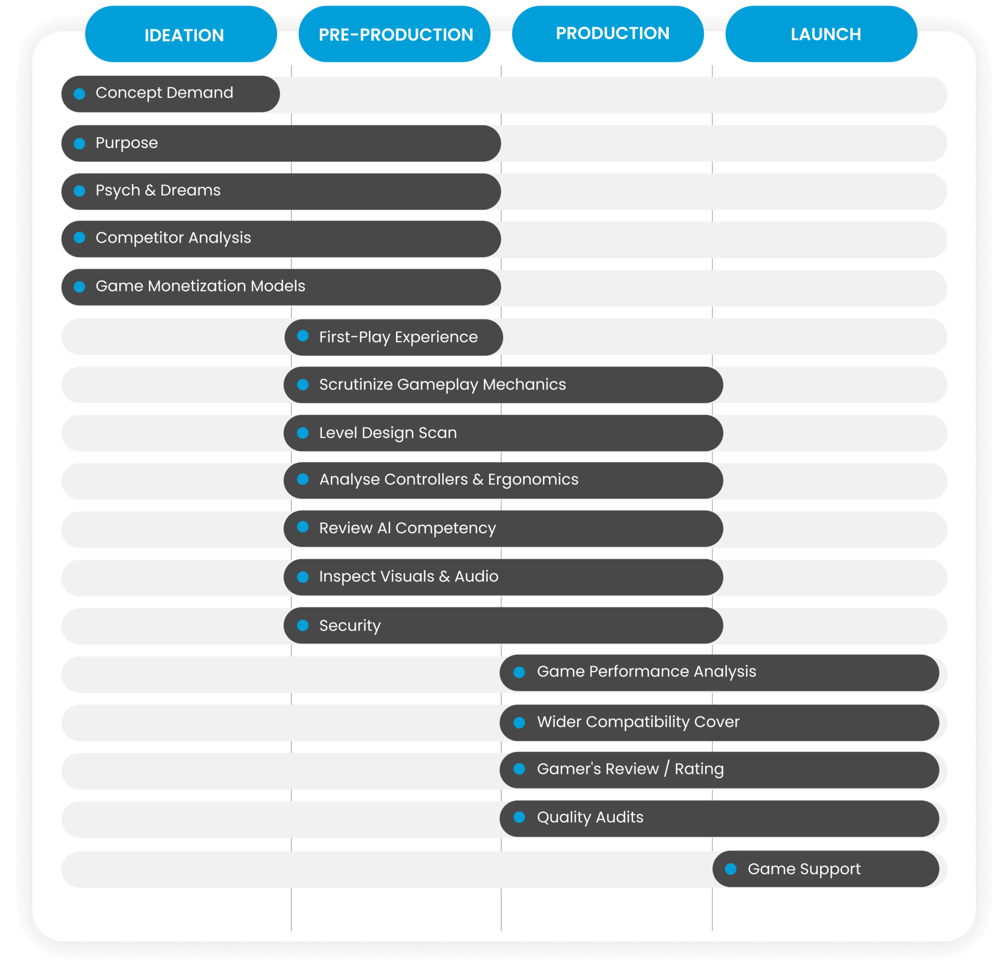Game Validation Lifecycle Phases